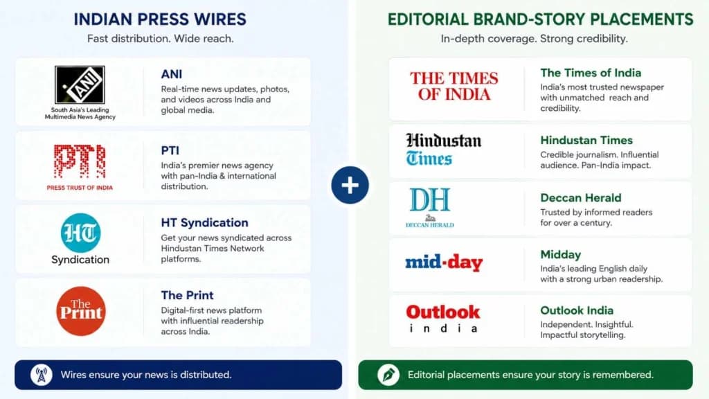 Indian press release wires ANI PTI HT Syndication versus editorial brand story placements