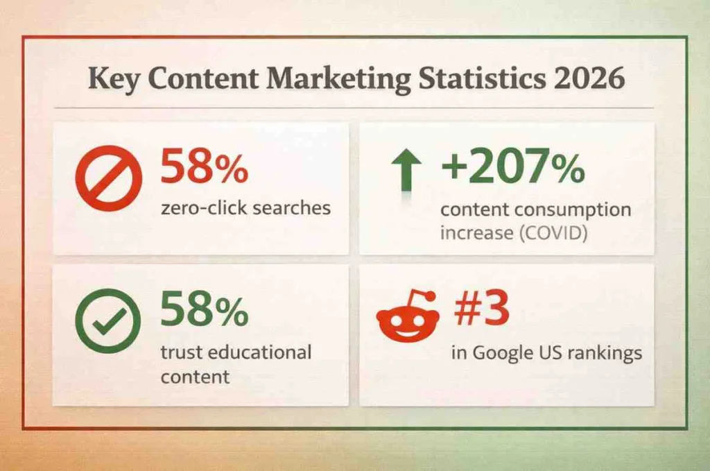 Key content marketing statistics 2026: zero-click searches, consumer trust, Reddit rankings