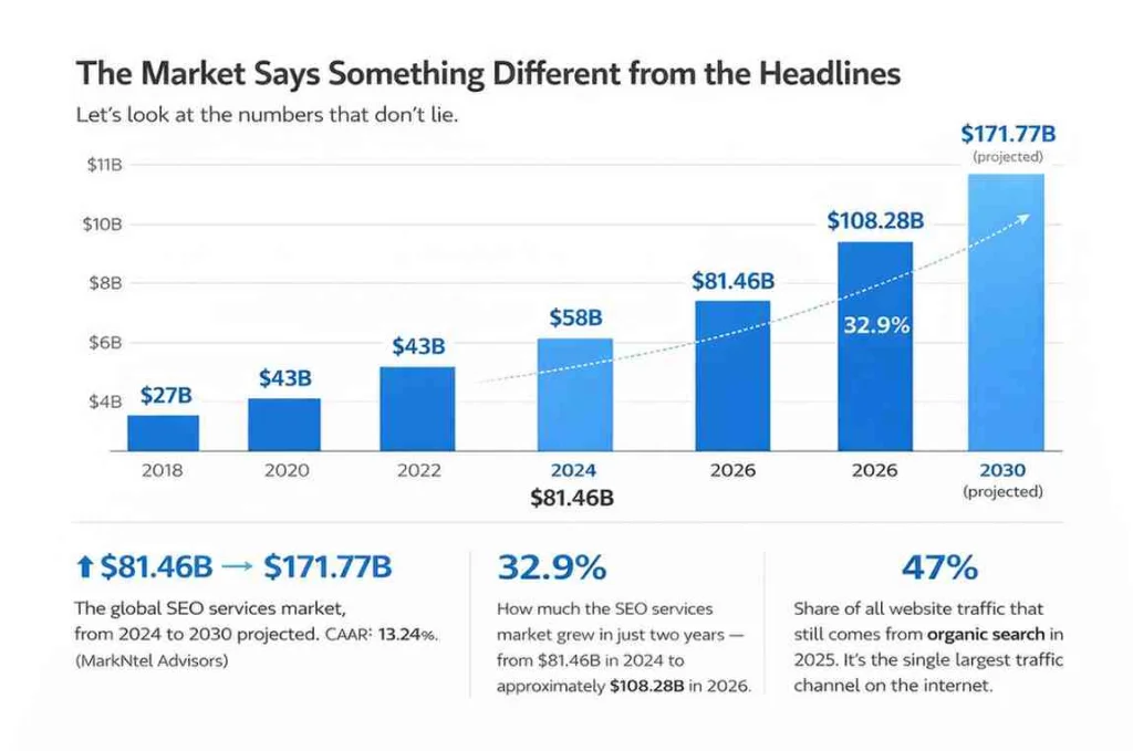 Global SEO market size growth chart 2018 to 2030 projected — from $27B to $171B at 13% CAGR