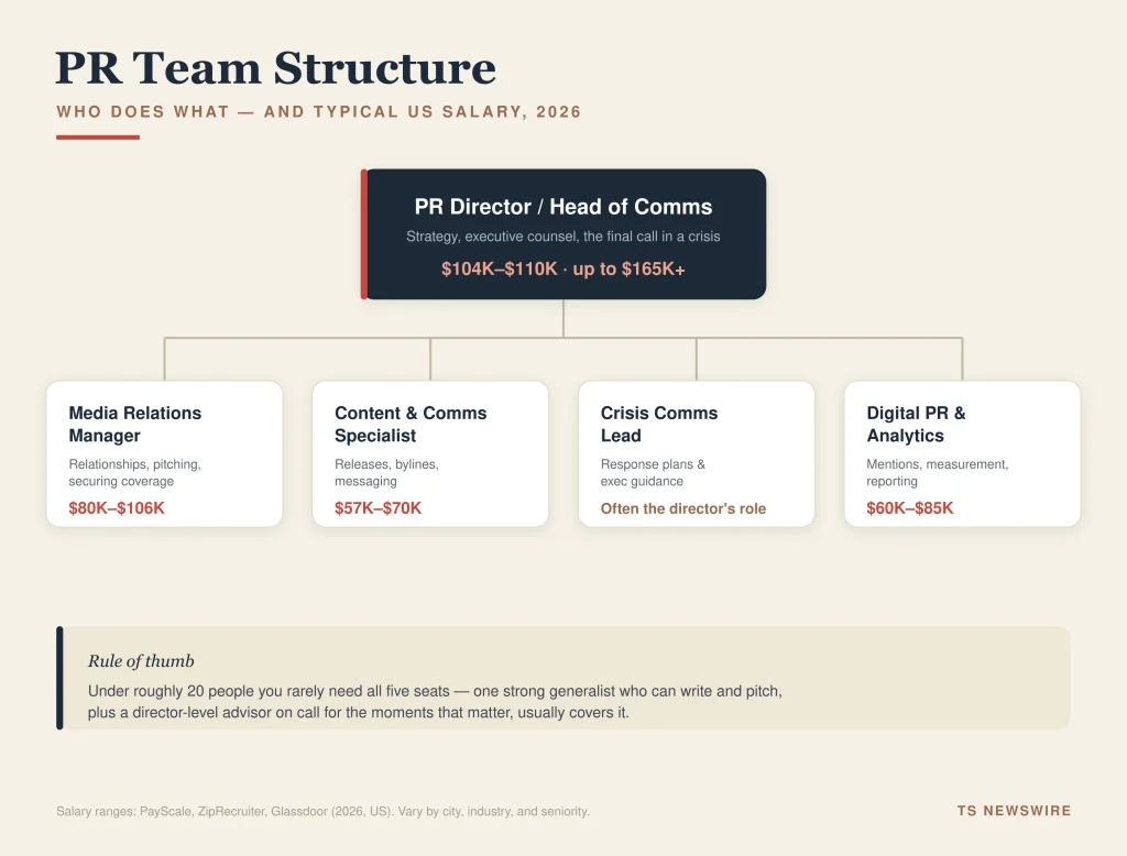 PR team structure showing director, media relations, content, crisis, and digital roles