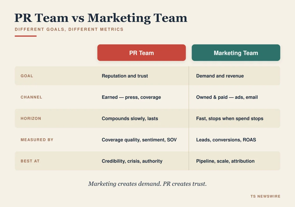 PR team vs marketing team responsibilities compared