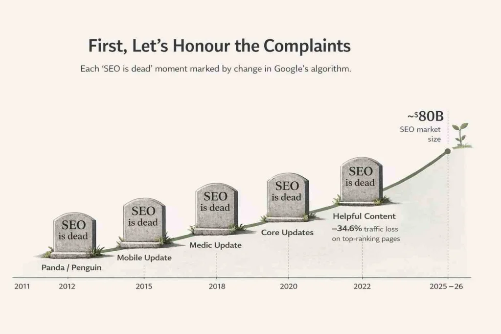 Timeline of SEO death predictions from 2011 to 2026 against actual SEO market growth data