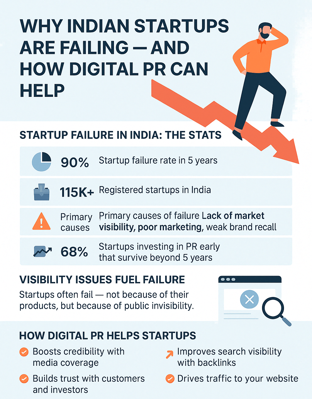 why Startups fail in india